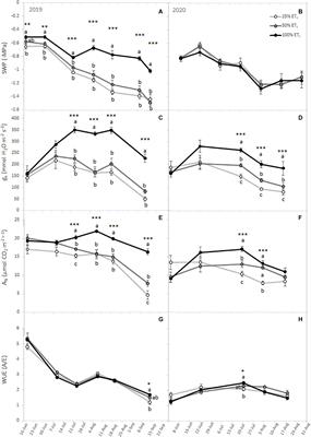 Application of Fractions of Crop Evapotranspiration Affects Carbon Partitioning of Grapevine Differentially in a Hot Climate